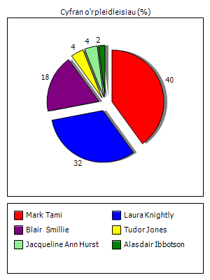 Results graph