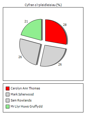 Results graph